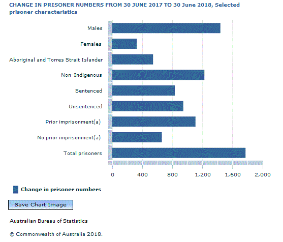 Graph Image for CHANGE IN PRISONER NUMBERS FROM 30 JUNE 2017 TO 30 June 2018, Selected prisoner characteristics
